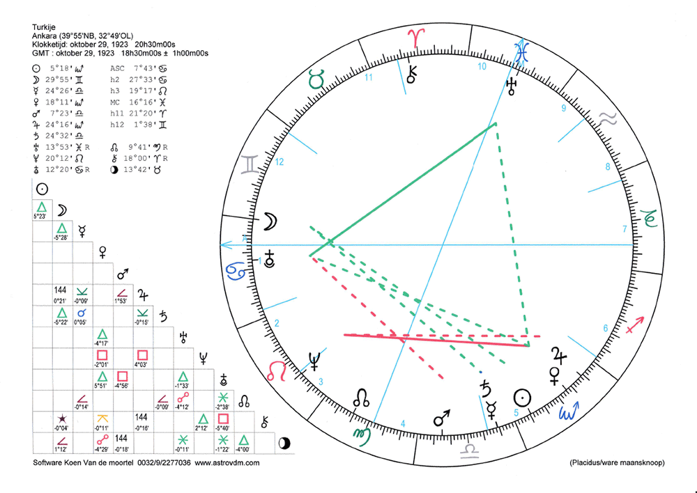 Horoscooptekening Aardbeving Turkije Horoscooptekening Turkije