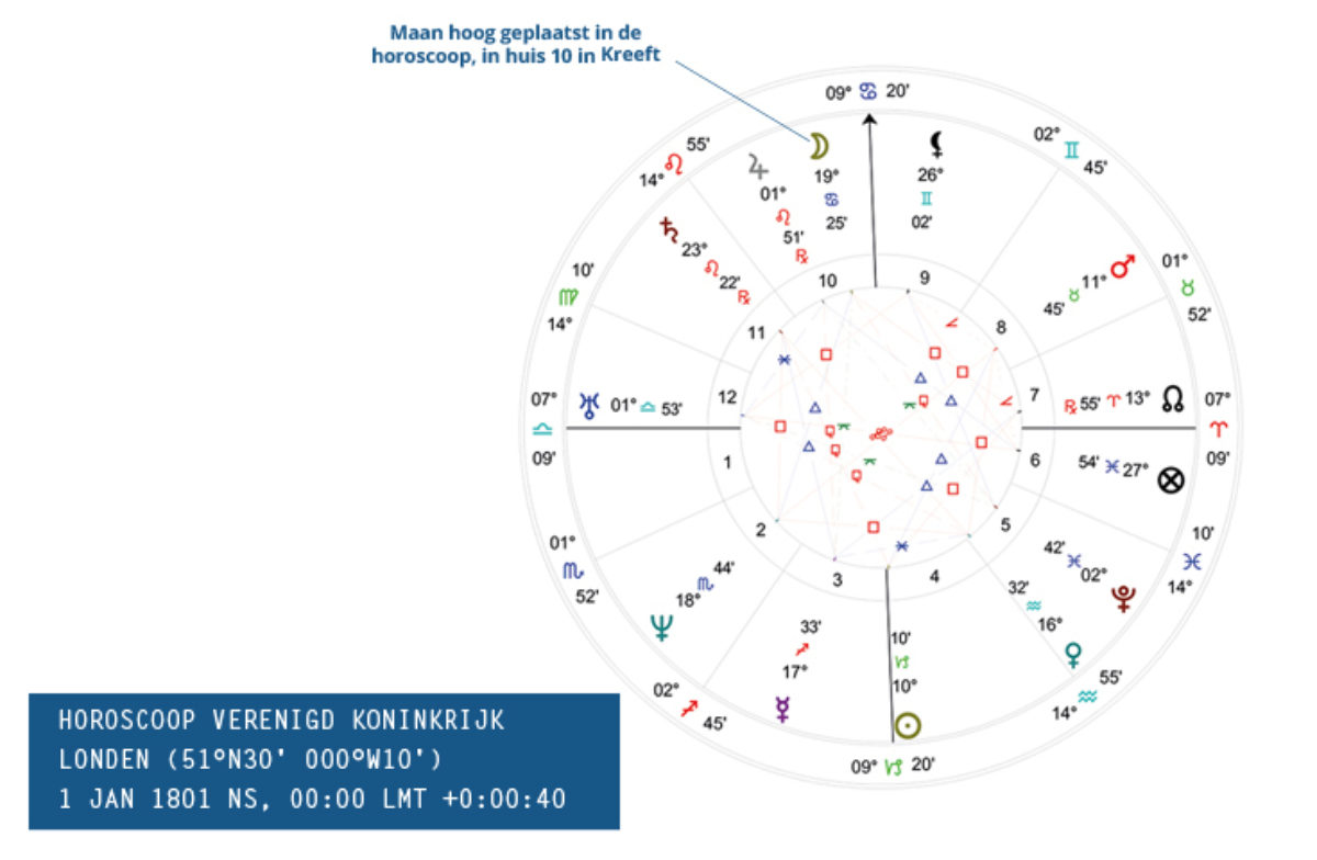 Horoscoop Verenigd Koninkrijk Bloom Web