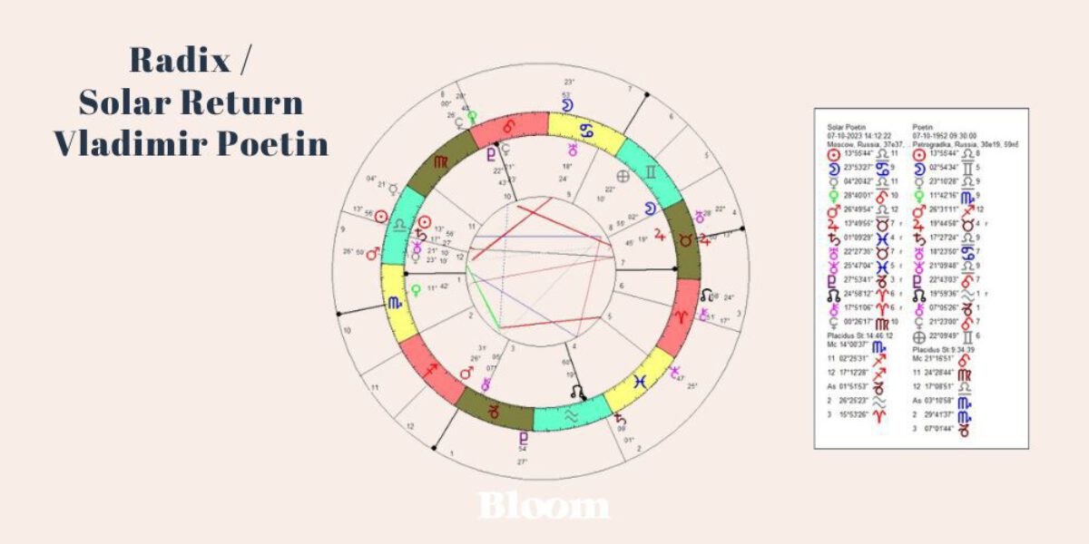 Horoscoop Vladimir Poetin Rusland Astrologie Solar Return 2023 2024 Radix