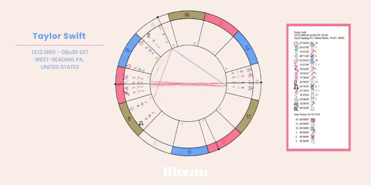 Horoscoopanalyse Taylor Swift Yves Polet artikel Bloom
