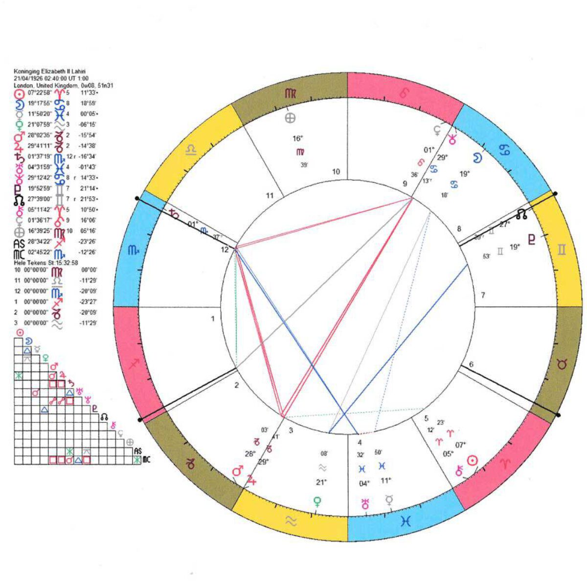Koningin Elizabeth Geboortehoroscoop