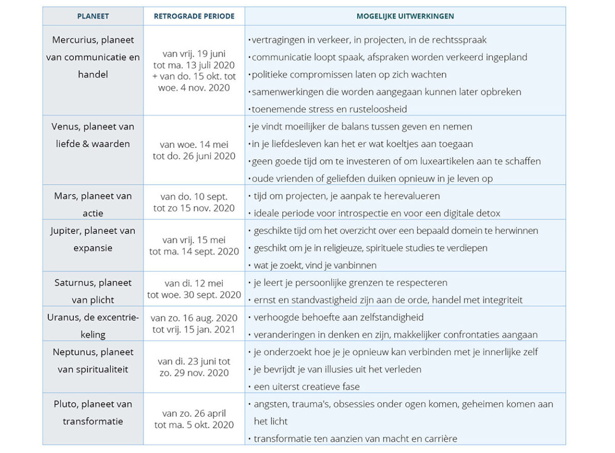 Retrograde planeten 2020 tabel Bloom web