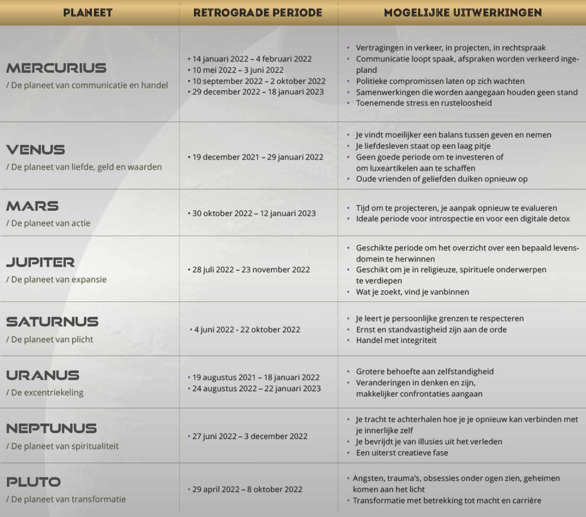 Retrogradeplaneten data 2022 Bloom web