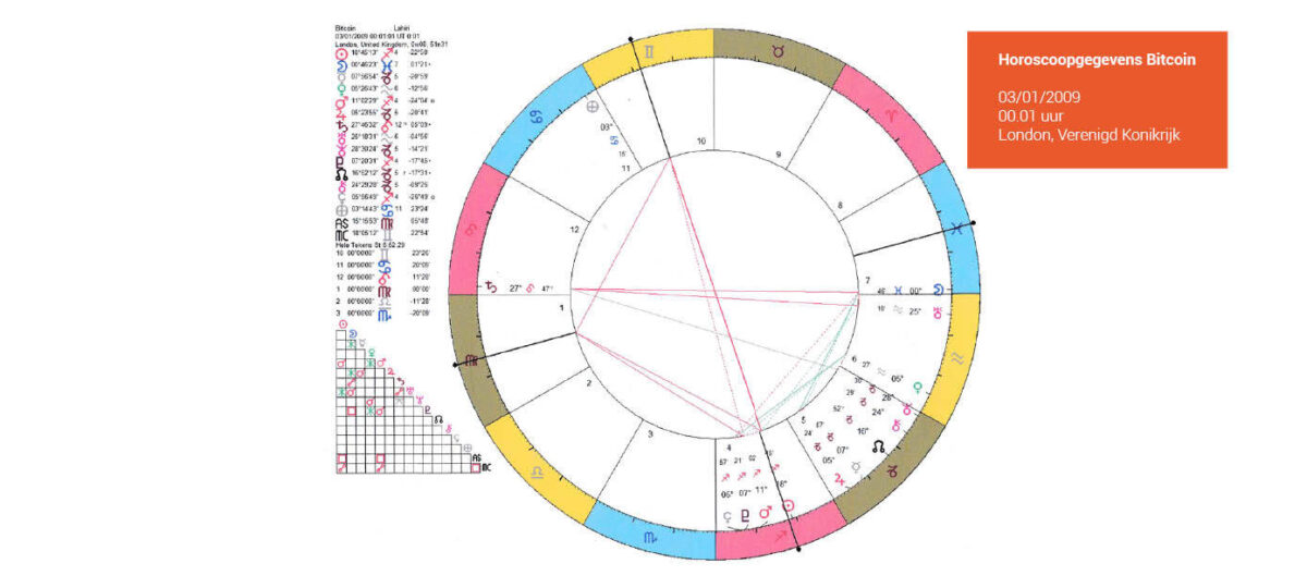 Yves Polet Bitcoin Geboortehoroscoop