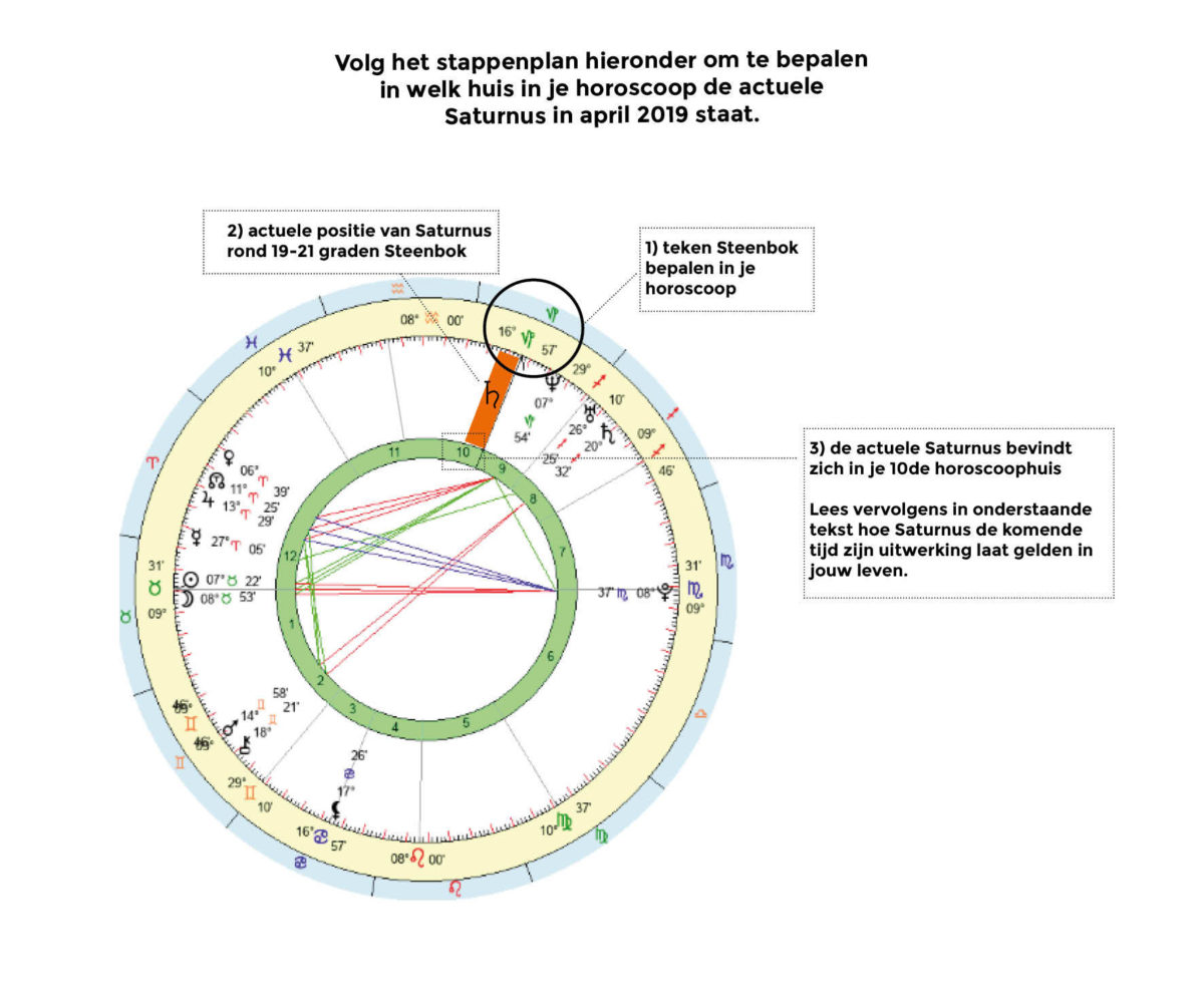 Stappenplan